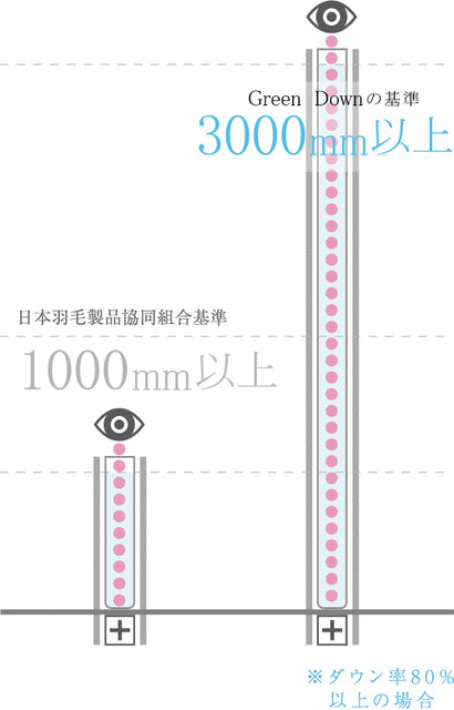 GREEN DOWNの基準3000mm 日本羽毛製品共同組合基準1000mm ※ダウン率80%以上の場合